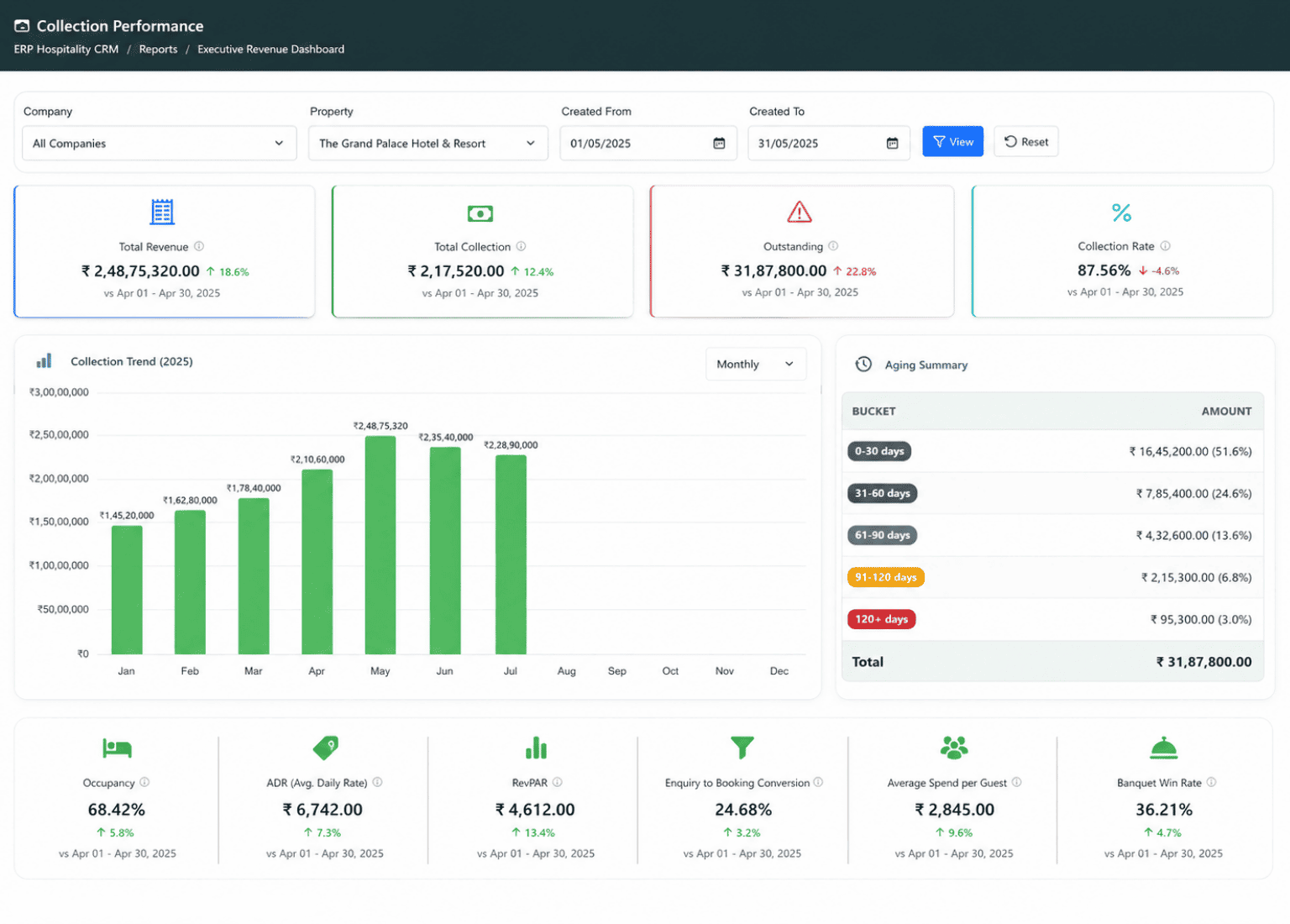 T3 ERP Hospitality CRM management dashboard